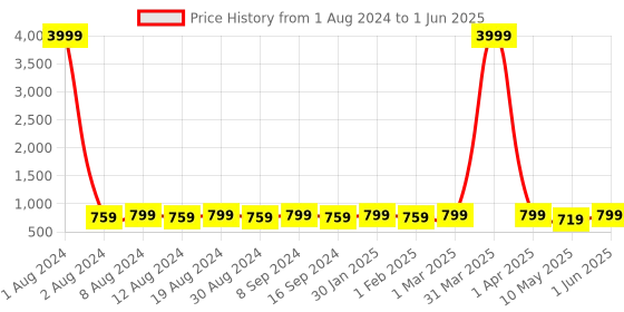 myntra.com SG YUVRAJ Boys Cream-Coloured & Gold-Coloured Printed Sherwani Set sg yuvraj Price History Graph from 1 Aug 2024 to 1 Jun 2025
