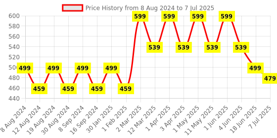 myntra.com SG YUVRAJ Boys Cream-Coloured & Maroon Solid Kurta with Dhoti Pants sg yuvraj Price History Graph from 8 Aug 2024 to 7 Jul 2025
