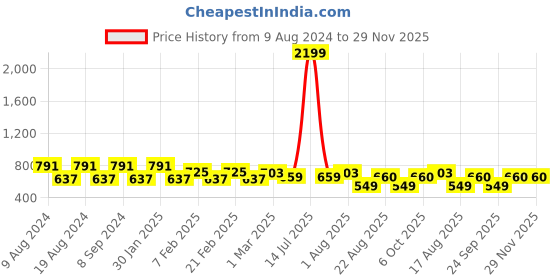 myntra.com SG YUVRAJ Boys Cream-Coloured & White Solid Kurta with Pyjamas sg yuvraj Price History Graph from 9 Aug 2024 to 28 Nov 2025