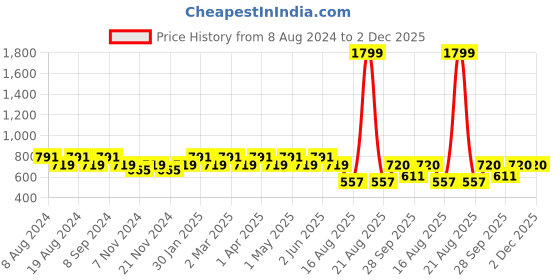 myntra.com SG YUVRAJ Boys Cream-Coloured Floral Raw Silk Kurta sg yuvraj Price History Graph from 8 Aug 2024 to 1 Dec 2025