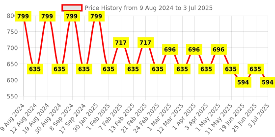 myntra.com SG YUVRAJ Boys Cream-Coloured Self Design Kurta with Pyjamas sg yuvraj Price History Graph from 9 Aug 2024 to 3 Jul 2025
