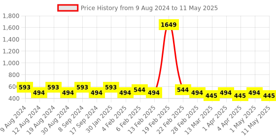 myntra.com SG YUVRAJ Boys Cream-Coloured Thread Work Kurta sg yuvraj Price History Graph from 9 Aug 2024 to 11 May 2025