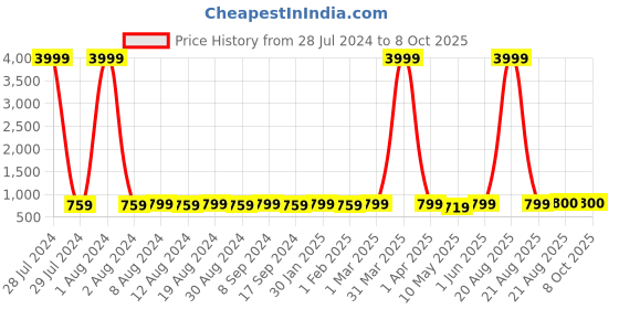 myntra.com SG YUVRAJ Boys Cream Printed Sherwani Set sg yuvraj Price History Graph from 28 Jul 2024 to 8 Oct 2025