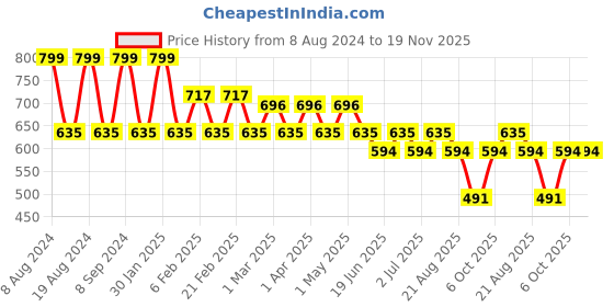 myntra.com SG YUVRAJ Boys Cream Pure Cotton Kurta with Pyjamas sg yuvraj Price History Graph from 8 Aug 2024 to 19 Nov 2025