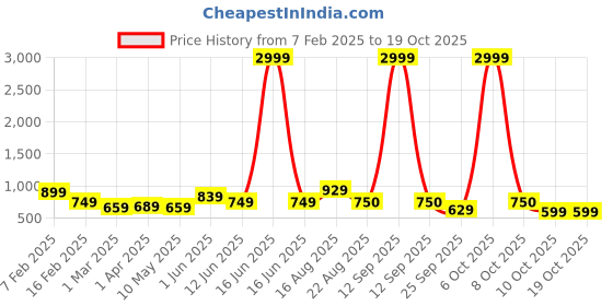 myntra.com SG YUVRAJ Boys Embroidered Chikankari Khadi Kurta sg yuvraj Price History Graph from 7 Feb 2025 to 17 Oct 2025