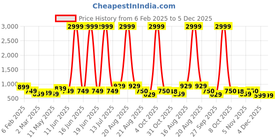 myntra.com SG YUVRAJ Boys Embroidered Chikankari Khadi Kurta sg yuvraj Price History Graph from 6 Feb 2025 to 5 Dec 2025