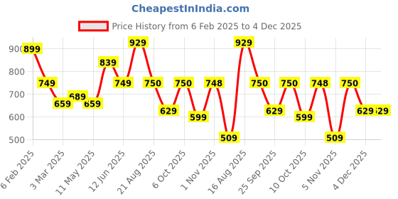 myntra.com SG YUVRAJ Boys Embroidered Chikankari Khadi Kurta sg yuvraj Price History Graph from 6 Feb 2025 to 4 Dec 2025