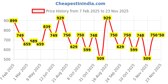 myntra.com SG YUVRAJ Boys Embroidered Chikankari Khadi Kurta sg yuvraj Price History Graph from 7 Feb 2025 to 23 Nov 2025