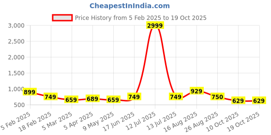 myntra.com SG YUVRAJ Boys Embroidered Chikankari Khadi Kurta sg yuvraj Price History Graph from 5 Feb 2025 to 18 Oct 2025
