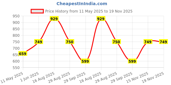 myntra.com SG YUVRAJ Boys Embroidered Chikankari Khadi Kurta sg yuvraj Price History Graph from 11 May 2025 to 18 Nov 2025