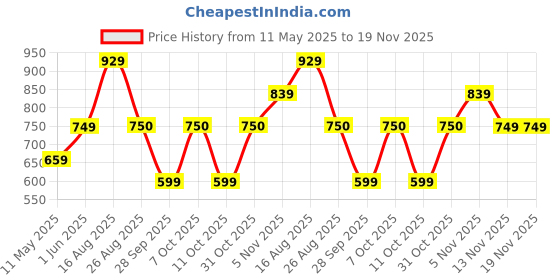 myntra.com SG YUVRAJ Boys Embroidered Chikankari Kurta sg yuvraj Price History Graph from 11 May 2025 to 19 Nov 2025