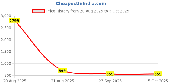 myntra.com SG YUVRAJ Boys Embroidered Regular Chikankari Kurta with Pyjamas sg yuvraj Price History Graph from 20 Aug 2025 to 4 Oct 2025