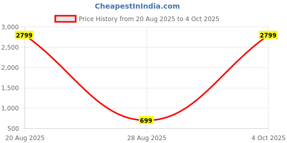 myntra.com SG YUVRAJ Boys Embroidered Regular Chikankari Kurta with Pyjamas sg yuvraj Price History Graph from 20 Aug 2025 to 4 Oct 2025