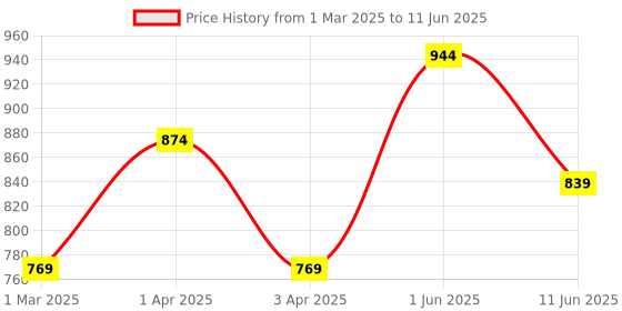 myntra.com SG YUVRAJ Boys Embroidered Regular Sequinned Kurta with Pyjamas sg yuvraj Price History Graph from 1 Mar 2025 to 11 Jun 2025