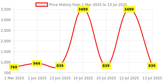 myntra.com SG YUVRAJ Boys Embroidered Regular Sequinned Kurta with Pyjamas sg yuvraj Price History Graph from 1 Mar 2025 to 13 Jul 2025
