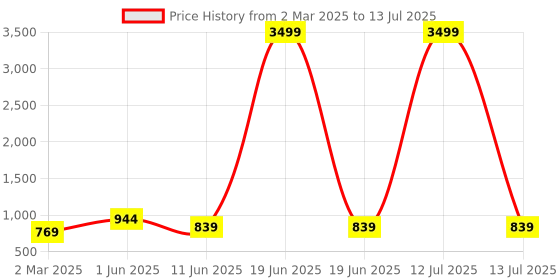 myntra.com SG YUVRAJ Boys Embroidered Regular Sequinned Kurta with Pyjamas sg yuvraj Price History Graph from 2 Mar 2025 to 13 Jul 2025