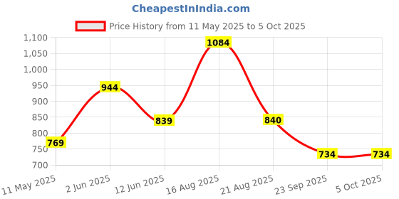 myntra.com SG YUVRAJ Boys Embroidered Regular Sequinned Kurta with Pyjamas sg yuvraj Price History Graph from 11 May 2025 to 4 Oct 2025