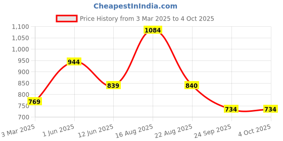 myntra.com SG YUVRAJ Boys Embroidered Regular Sequinned Kurta with Pyjamas sg yuvraj Price History Graph from 3 Mar 2025 to 4 Oct 2025