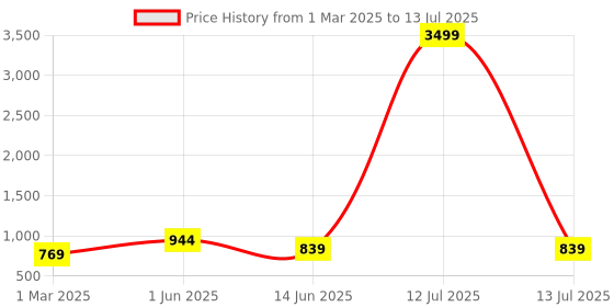 myntra.com SG YUVRAJ Boys Embroidered Regular Sequinned Kurta with Pyjamas sg yuvraj Price History Graph from 1 Mar 2025 to 13 Jul 2025