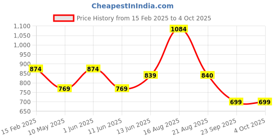 myntra.com SG YUVRAJ Boys Embroidered Regular Sequinned Kurta with Pyjamas sg yuvraj Price History Graph from 15 Feb 2025 to 4 Oct 2025