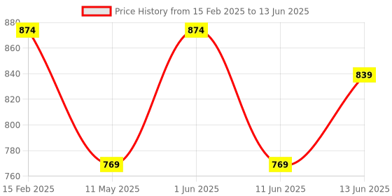 myntra.com SG YUVRAJ Boys Embroidered Regular Sequinned Kurta with Pyjamas sg yuvraj Price History Graph from 15 Feb 2025 to 13 Jun 2025