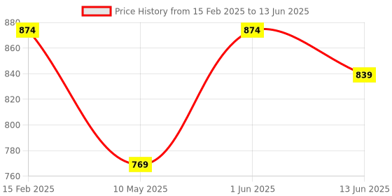 myntra.com SG YUVRAJ Boys Embroidered Regular Sequinned Kurta with Pyjamas sg yuvraj Price History Graph from 15 Feb 2025 to 13 Jun 2025