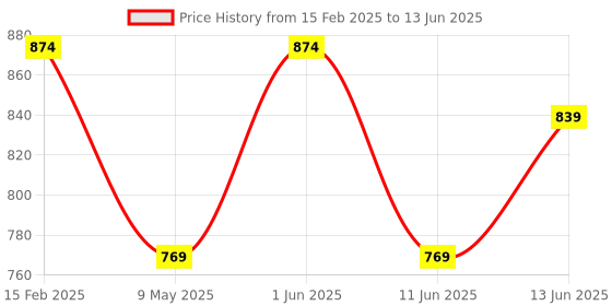 myntra.com SG YUVRAJ Boys Embroidered Regular Sequinned Kurta with Pyjamas sg yuvraj Price History Graph from 15 Feb 2025 to 13 Jun 2025