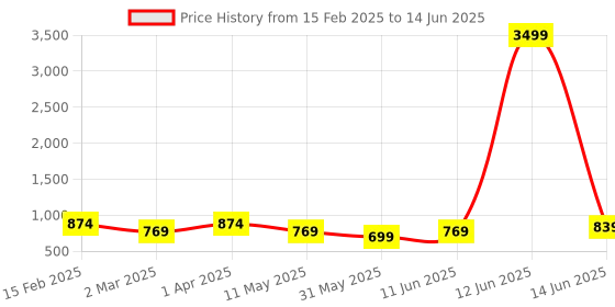 myntra.com SG YUVRAJ Boys Embroidered Regular Sequinned Kurta with Pyjamas sg yuvraj Price History Graph from 15 Feb 2025 to 14 Jun 2025