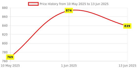 myntra.com SG YUVRAJ Boys Embroidered Regular Sequinned Kurta with Pyjamas sg yuvraj Price History Graph from 10 May 2025 to 13 Jun 2025