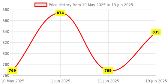 myntra.com SG YUVRAJ Boys Embroidered Regular Sequinned Kurta with Pyjamas sg yuvraj Price History Graph from 10 May 2025 to 13 Jun 2025