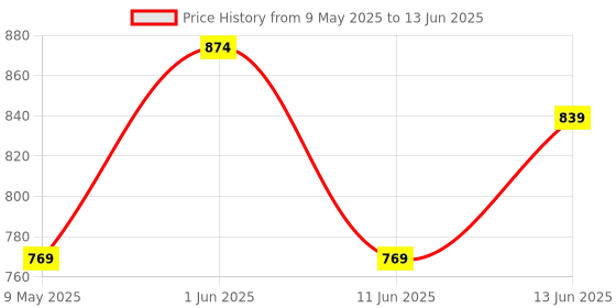 myntra.com SG YUVRAJ Boys Embroidered Sequinned Kurta with Pyjamas sg yuvraj Price History Graph from 9 May 2025 to 13 Jun 2025