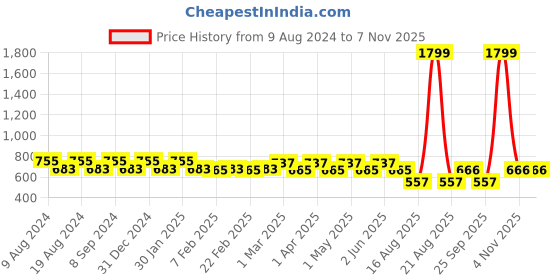 myntra.com SG YUVRAJ Boys Ethnic Motifs Embroidered Thread Work Jacquard Raw Silk Kurta sg yuvraj Price History Graph from 9 Aug 2024 to 6 Nov 2025