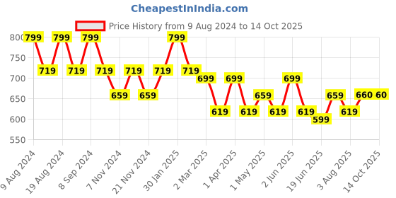 myntra.com SG YUVRAJ Boys Ethnic Motifs Printed Pure Cotton Kurta with Pyjamas sg yuvraj Price History Graph from 9 Aug 2024 to 13 Oct 2025