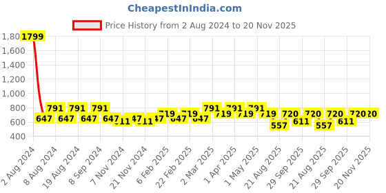 myntra.com SG YUVRAJ Boys Ethnic Motifs Woven Design Indigo Jacquard Kurta sg yuvraj Price History Graph from 2 Aug 2024 to 19 Nov 2025