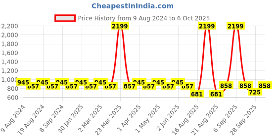 myntra.com SG YUVRAJ Boys Ethnic Motifs Woven Design Kurta With Pyjamas sg yuvraj Price History Graph from 9 Aug 2024 to 5 Oct 2025