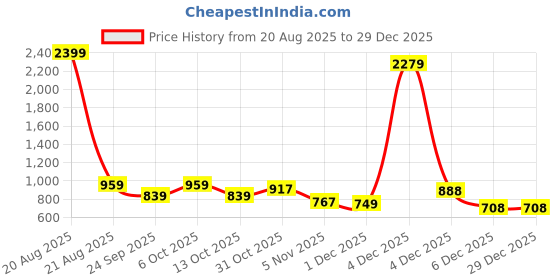 myntra.com SG YUVRAJ Boys Floral Embroidered Chikankari Khadi Kurta sg yuvraj Price History Graph from 20 Aug 2025 to 29 Dec 2025