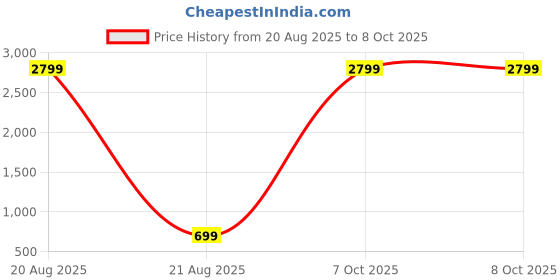 myntra.com SG YUVRAJ Boys Floral Embroidered Kurta with Pyjamas sg yuvraj Price History Graph from 20 Aug 2025 to 4 Oct 2025