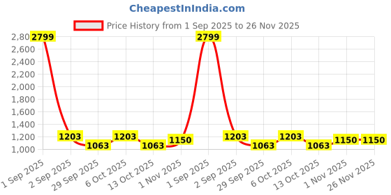 myntra.com SG YUVRAJ Boys Floral Embroidered Mandarin Collar Chikankari Kurta With Pyjamas sg yuvraj Price History Graph from 1 Sep 2025 to 26 Nov 2025