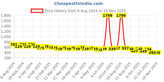 myntra.com SG YUVRAJ Boys Floral Printed Beads And Stones Jacquard Raw Silk Kurta sg yuvraj Price History Graph from 8 Aug 2024 to 19 Nov 2025