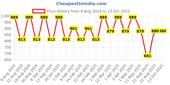 myntra.com SG YUVRAJ Boys Floral Printed Regular Raw Silk Kurta with Churidar sg yuvraj Price History Graph from 9 Aug 2024 to 13 Oct 2025