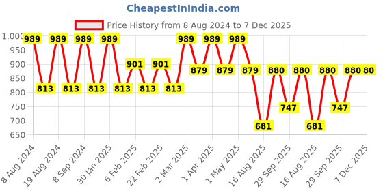 myntra.com SG YUVRAJ Boys Floral Woven Design Straight Kurta with Trousers sg yuvraj Price History Graph from 8 Aug 2024 to 6 Dec 2025