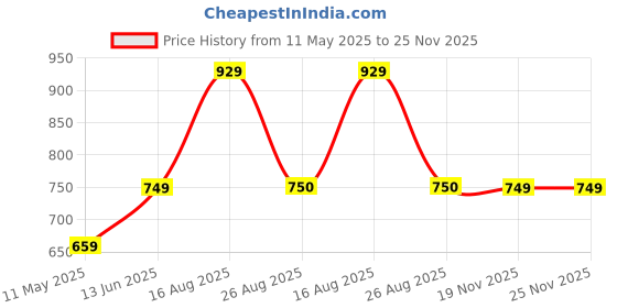 myntra.com SG YUVRAJ Boys Geometric Embroidered Mandarin Collar Chikankari Khadi Kurta sg yuvraj Price History Graph from 11 May 2025 to 25 Nov 2025