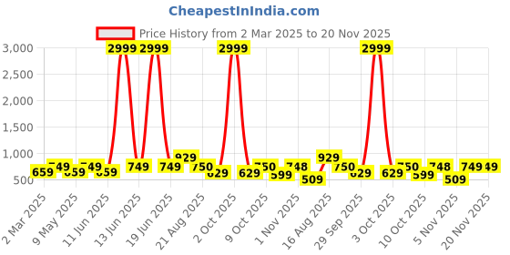 myntra.com SG YUVRAJ Boys Geometric Embroidered Mandarin Collar Sequinned Straight Kurta sg yuvraj Price History Graph from 2 Mar 2025 to 20 Nov 2025