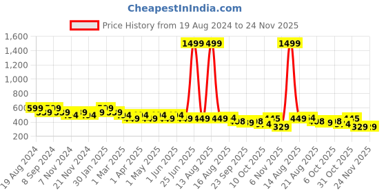 myntra.com SG YUVRAJ Boys Geometric Printed Mandarin Collar Cotton Straight Kurta sg yuvraj Price History Graph from 19 Aug 2024 to 23 Nov 2025