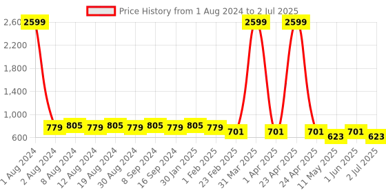 myntra.com SG YUVRAJ Boys Gold-Coloured & Maroon Sherwani Set sg yuvraj Price History Graph from 1 Aug 2024 to 2 Jul 2025