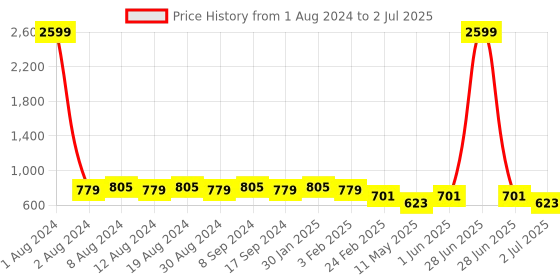 myntra.com SG YUVRAJ Boys Gold-Coloured & Maroon Sherwani Set sg yuvraj Price History Graph from 1 Aug 2024 to 2 Jul 2025