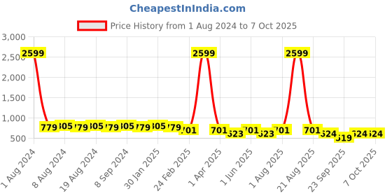 myntra.com SG YUVRAJ Boys Gold-Coloured & Maroon Solid Silk Sherwani sg yuvraj Price History Graph from 1 Aug 2024 to 7 Oct 2025