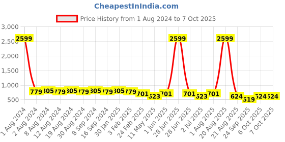 myntra.com SG YUVRAJ Boys Gold-Coloured & Red Solid Silk Sherwani sg yuvraj Price History Graph from 1 Aug 2024 to 7 Oct 2025