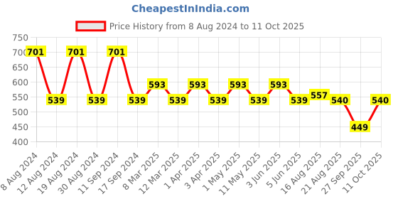 myntra.com SG YUVRAJ Boys Gold-Coloured Woven Design Straight Kurta sg yuvraj Price History Graph from 8 Aug 2024 to 11 Oct 2025