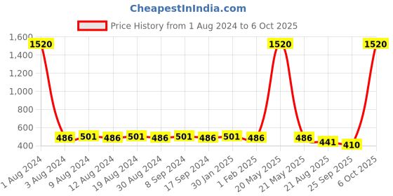 myntra.com SG YUVRAJ Boys Green & Blue Floral Print Nehru Jacket sg yuvraj Price History Graph from 1 Aug 2024 to 6 Oct 2025